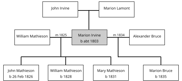 Marion Irvine b abt 1803  Alexander Bruce  William Mathieson m 1825 m 1834  John Mathieson b 26 Feb 1826  William Mathieson b 1828  Mary Mathieson b 1831  Marion Bruce b 1835  John Irvine  Marion Lamont