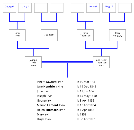 John Irvin    ? Lamont Joseph  Irvin  b 1823 John     Thomson   Jean  Hen(d)ry   Jane (Jean) Thomson  b 1822 George?   Mary ? Helen?  Hugh ? Janet Crawfurd Irvin		b 10 Mar 1843 Jane Hendrie Irvine		b 19 Dec 1845 John Irvin				b 11 Jun 1848 Joseph Irvin			b 15 May 1850 George Irvin			b 8 Apr 1852 Marion Lamont Irvin		b 15 Apr 1854 Helen Thomson Irvin		b 1 Apr 1857 Mary Irvin 			b 1859 Hugh Irvin			b 30 Apr 1861