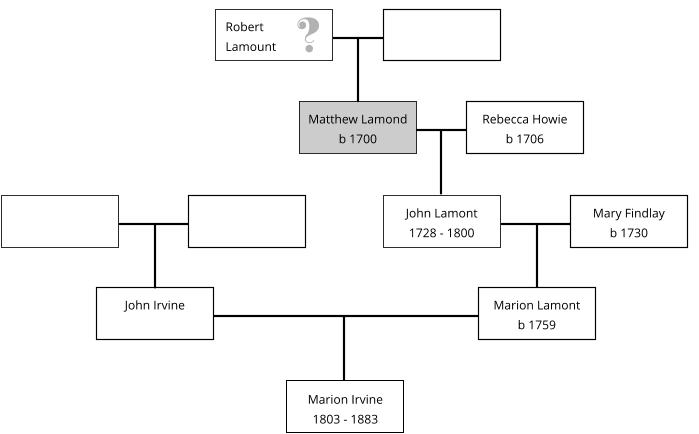Marion Irvine 1803 - 1883  Marion Lamont b 1759  John Lamont 1728 - 1800   Mary Findlay b 1730  John Irvine   John Lamont 1728 - 1800   Rebecca Howie b 1706     Matthew Lamond b 1700     Robert  Lamount