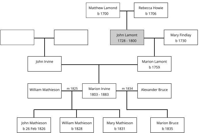 Marion Irvine 1803 - 1883  Alexander Bruce  William Mathieson m 1825 m 1834  John Mathieson b 26 Feb 1826  William Mathieson b 1828  Mary Mathieson b 1831  Marion Bruce b 1835  Marion Lamont b 1759  John Lamont 1728 - 1800   Mary Findlay b 1730  John Irvine   John Lamont 1728 - 1800   Rebecca Howie b 1706   Matthew Lamond b 1700