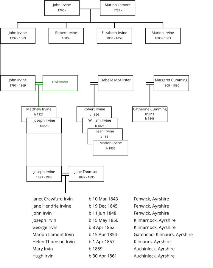 Unknown   John Irvine 1760 -    Marion Lamont 1759 -    Robert Irvine 1800 -  John Irvine 1797 - 1869  Elizabeth Irvine 1800 - 1857  Marion Irvine 1803 - 1883  John Irvine 1797 - 1869  Isabella McAllister   Margaret Cumming 1809 - 1880  Joseph Irvine 1823 - 1903  Jane Thomson 1822 - 1895 Janet Crawfurd Irvin		b 10 Mar 1843		Fenwick, Ayrshire Jane Hendrie Irvine		b 19 Dec 1845		Fenwick, Ayrshire John Irvin				b 11 Jun 1848		Fenwick, Ayrshire Joseph Irvin			b 15 May 1850		Kilmarnock, Ayrshire George Irvin			b 8 Apr 1852		Kilmarnock, Ayrshire Marion Lamont Irvin		b 15 Apr 1854		Gatehead, Kilmaurs, Ayrshire Helen Thomson Irvin		b 1 Apr 1857		Kilmaurs, Ayrshire Mary Irvin 				b 1859			Auchinleck, Ayrshire Hugh Irvin				b 30 Apr 1861		Auchinleck, Ayrshire Matthew Irvine b 1821  Joseph Irvine b1823  Robert Irvine b 1826 William Irvine b 1828   Jean Irvine b 1831   Marion Irvine b 1833   Catherine Cumming Irvine b 1848